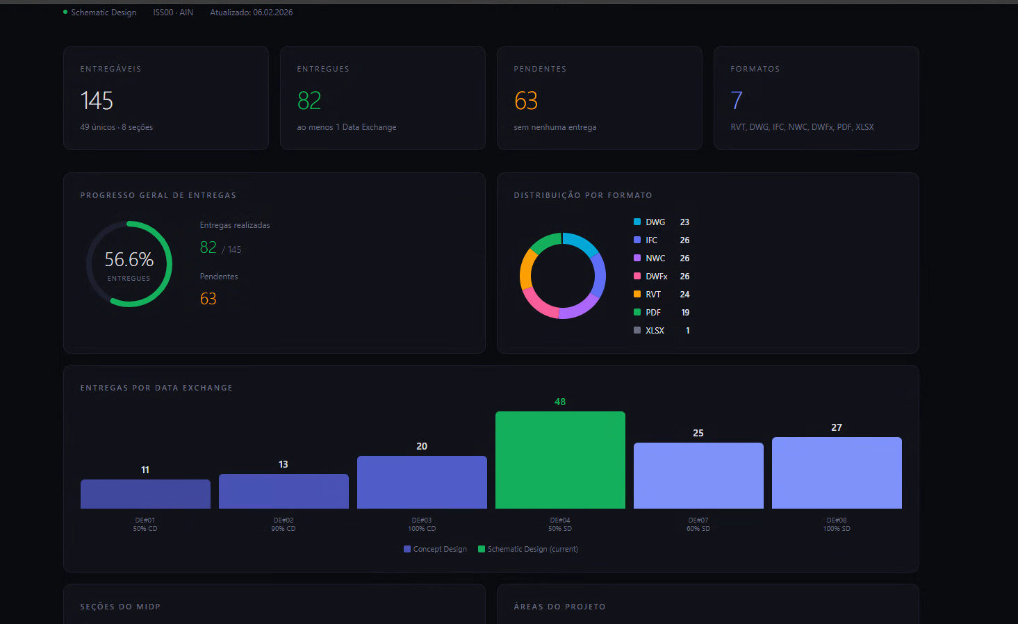 Dashboard final gerado pelo Claude Code