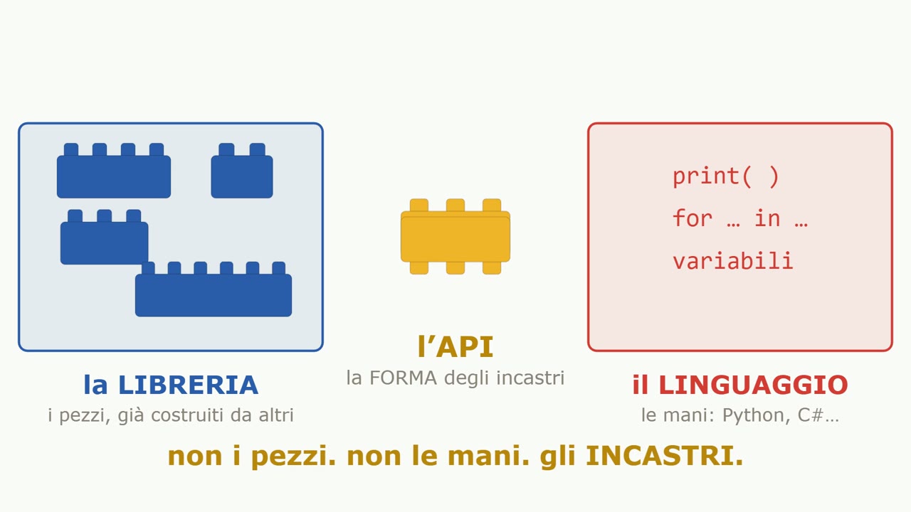 La libreria (i pezzi già costruiti), il linguaggio (le mani) e in mezzo l’API: la forma degli incastri