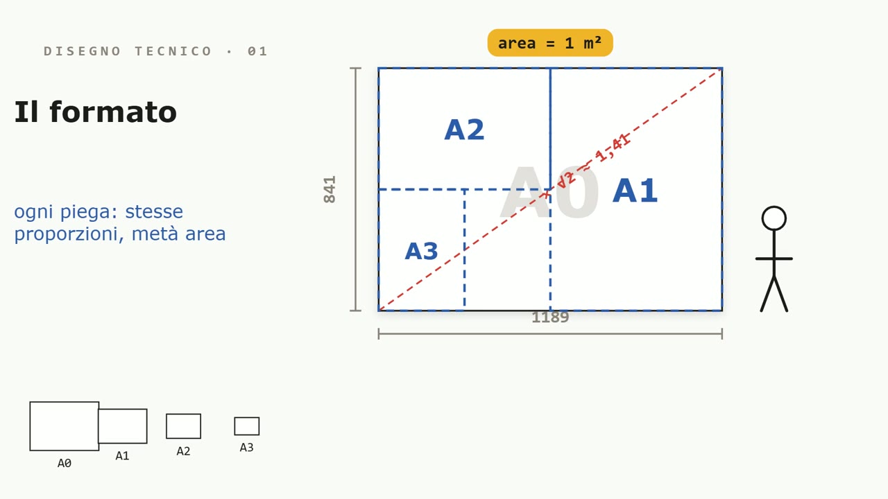 A0 is one square meter: folded in half it gives A1, then A2, A3, A4
