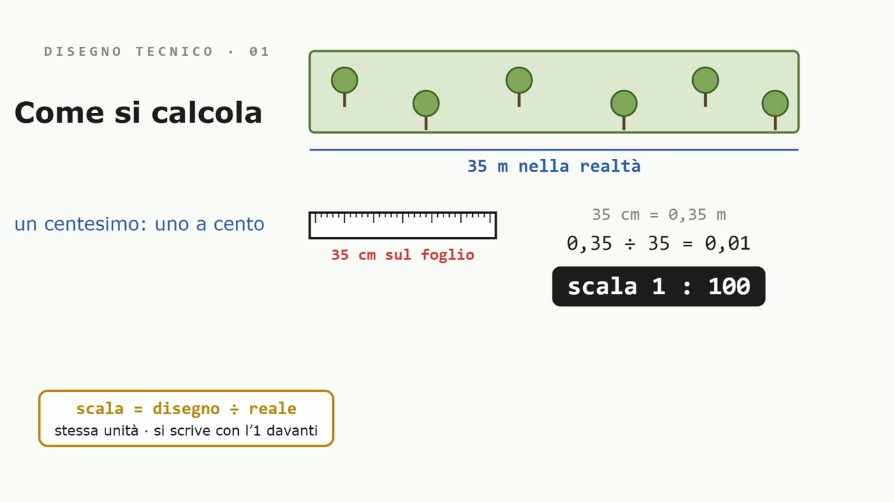 The math: 35 cm on the sheet for 35 m of land, 0.35 divided by 35, scale 1:100