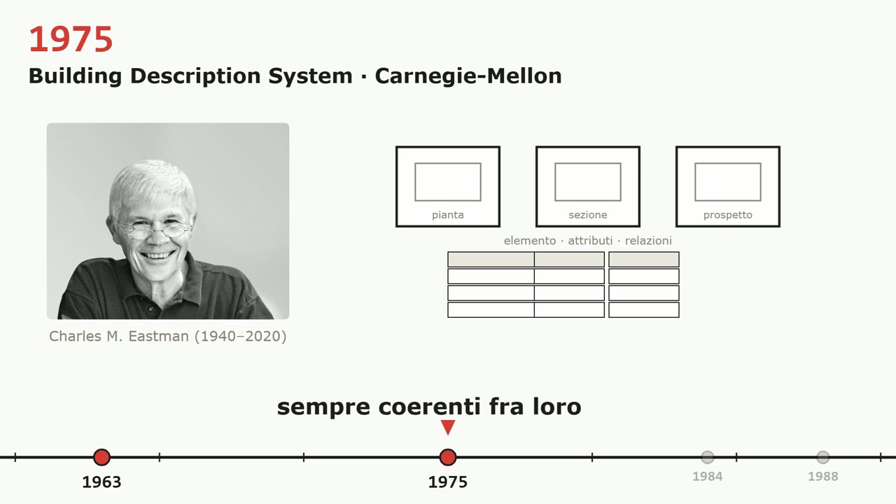 Charles Eastman e il Building Description System, 1975: pianta, sezione e prospetto dalla stessa base di dati