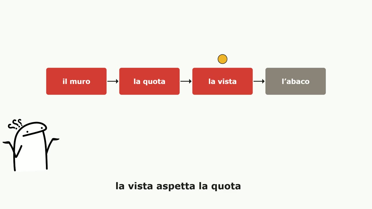 La catena: il muro, poi la quota, poi la vista, poi l’abaco; la vista aspetta la quota