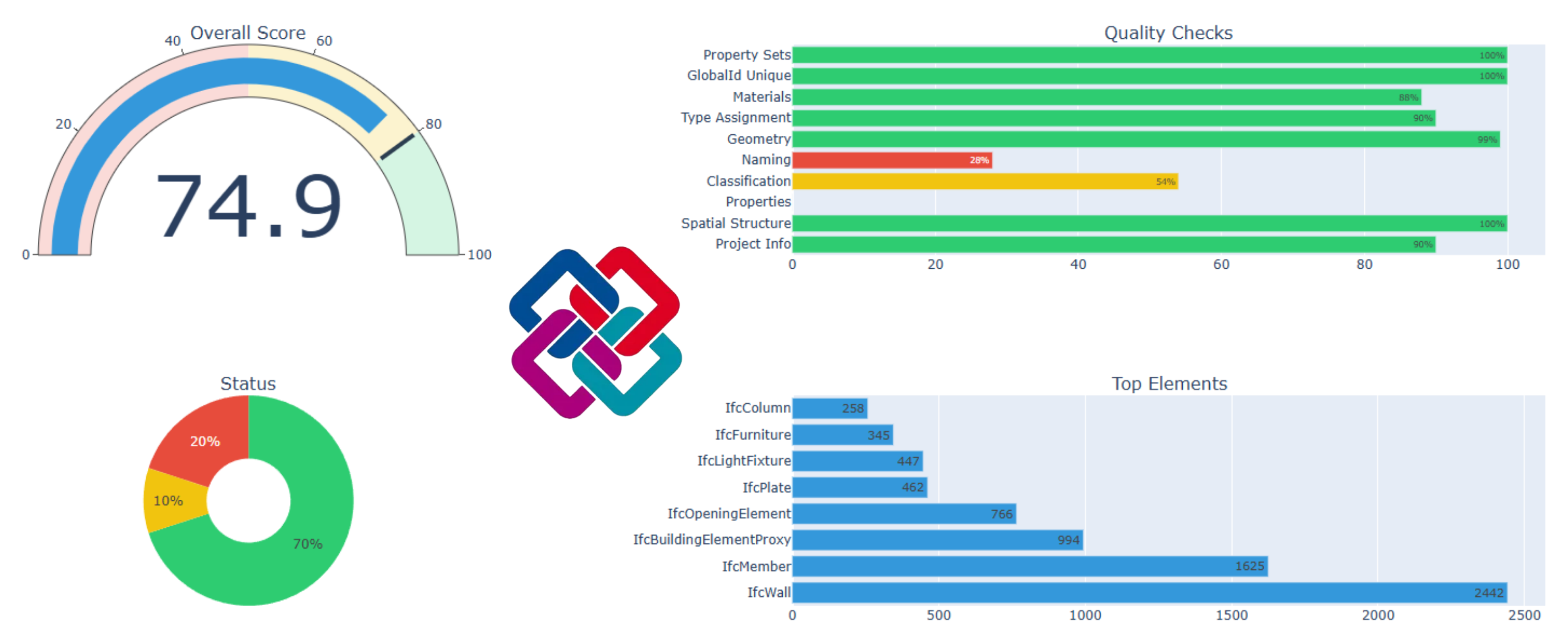 Resultados da análise do dashboard